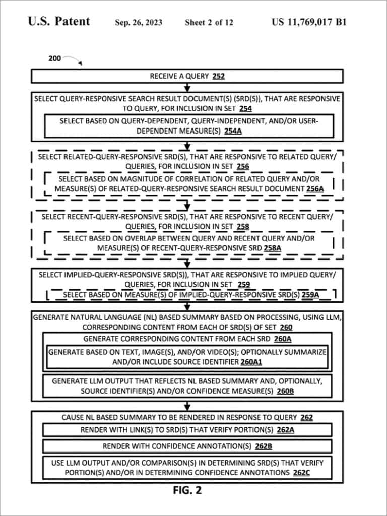 Flowchart from a U.S. patent illustrating an AI Search process for selecting query-responsive documents based on various measures, generating annotations, and associating them with documents. Includes Query Fan-Out decision boxes and directional arrows for steps.