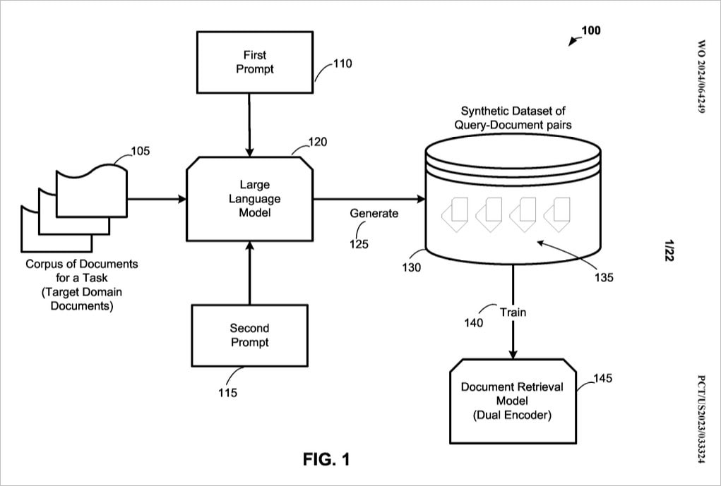 A flowchart diagram shows a process where a corpus of documents is input to a large language model with first and second prompts, generating a synthetic dataset to train an AI search or document retrieval model.