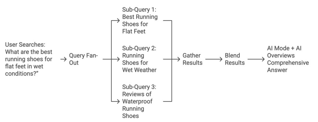 A diagram showing the different types of questions.
